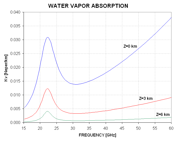 Water vapor absorption spectrum