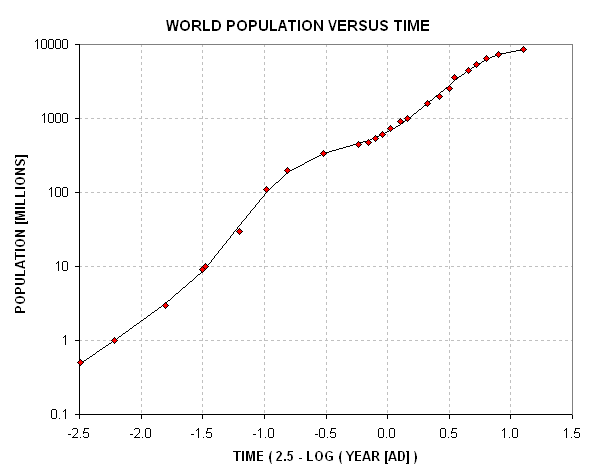 World population