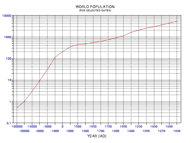 World population expressed other way