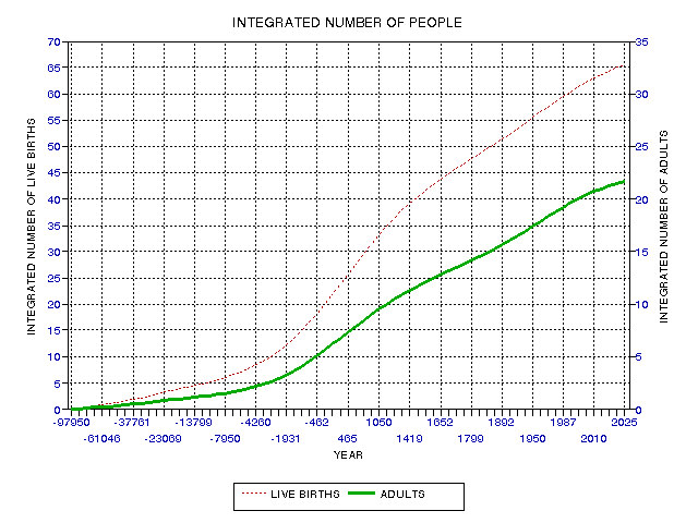Integrated number of adults