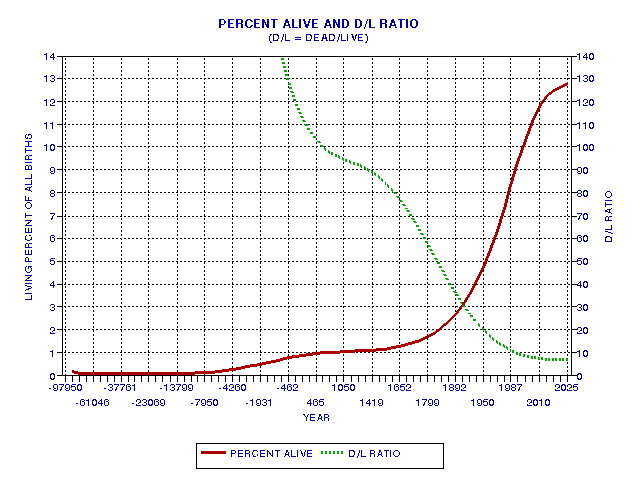Percentage of alive births