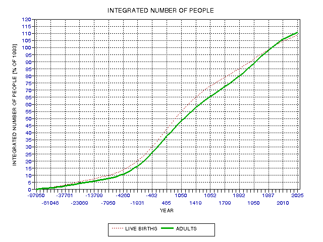 Integrated number reaching adulthood