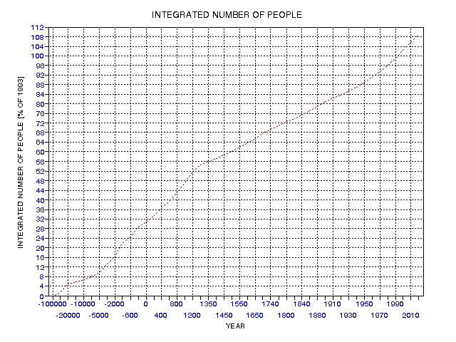 Integrated number adults born before date