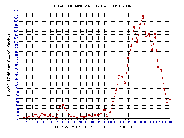 Innovations per billion population