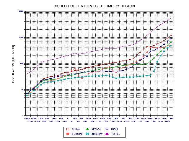 Population by region, part A