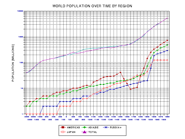 Population by region, Part B