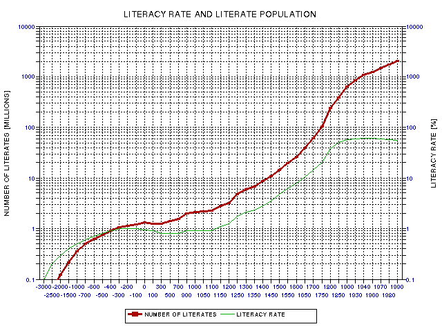 Global literacy rate