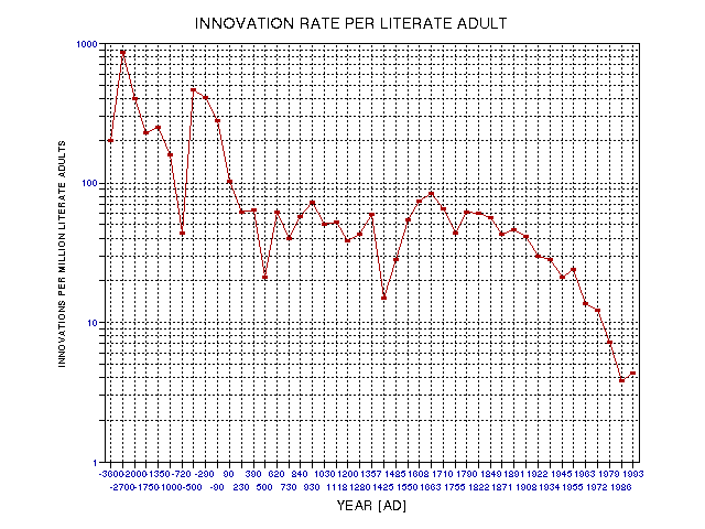 Innovation rate per billion