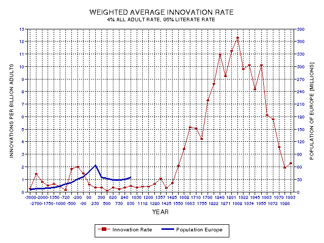 Eureopean pop'n & Greek innovation rate