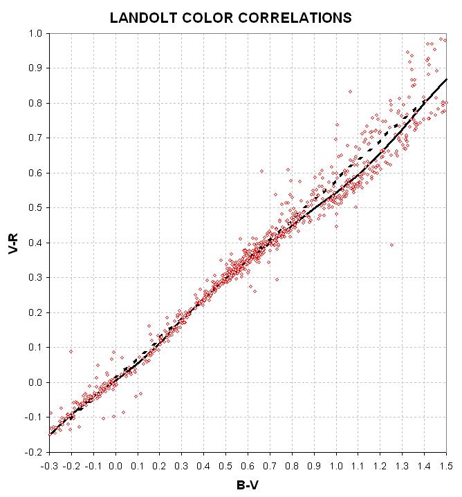 Landolt V-R vs B-V