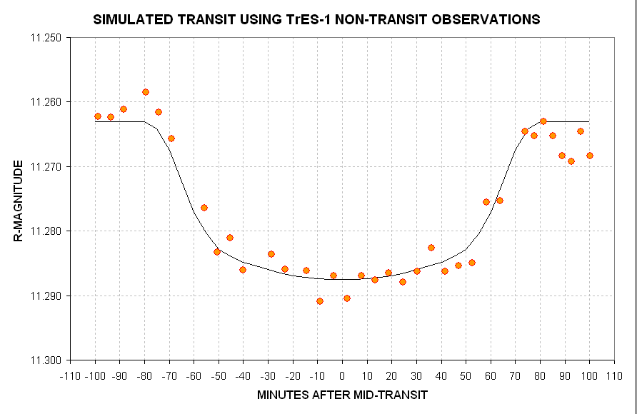 Simulated using TrES-1 obserations