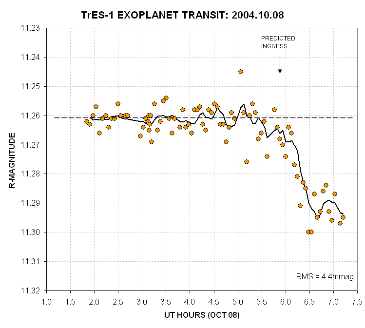 TrES-1 ingress